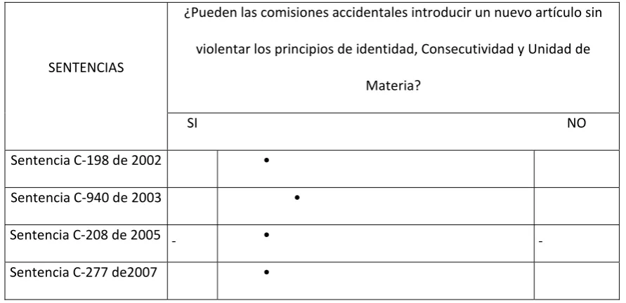 Cuadro 1.1: Comisiones Accidentales