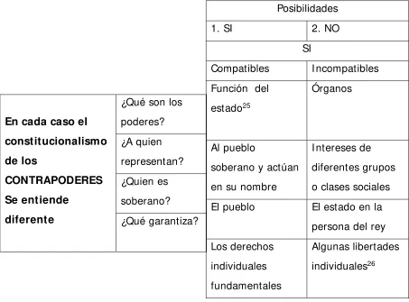 Tabla N° 3 – Constitucionalismo de los CONTRAPODERES 