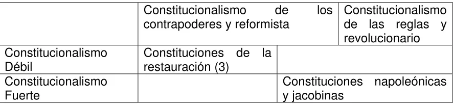 Tabla N° 4 – Clases de constitucionalismo 
