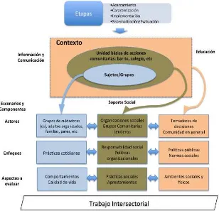 Figura 5. Modelo comunitario para promover el consumo de frutas y verduras, actividad física y 