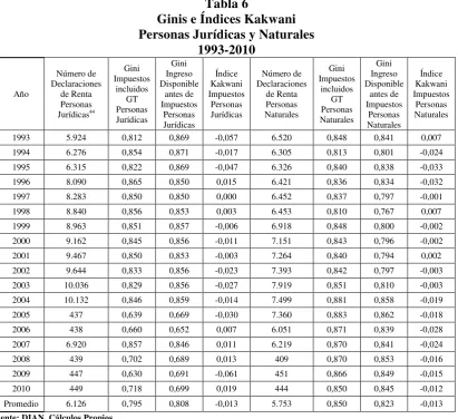Tabla 6 Ginis e Índices Kakwani 