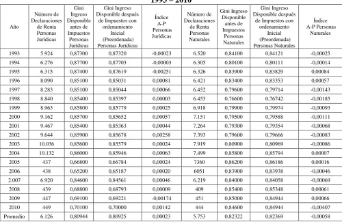 Índice Atkinson Tabla 9 –Plotnik de Equidad Horizontal  