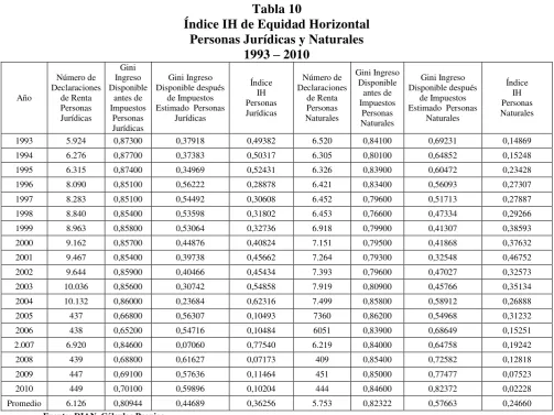 Tabla 10 Índice IH de Equidad Horizontal  