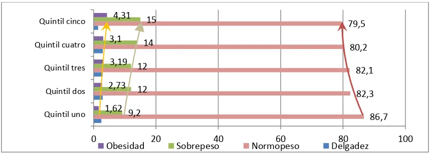 Figura 3. Prevalencia de categorías de IMC de acuerdo a quintiles de riqueza en adolescentes Colombianos