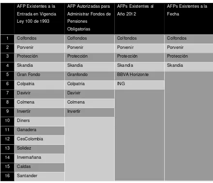 Cuadro No. 1. Evolución AFPs en Colombia 