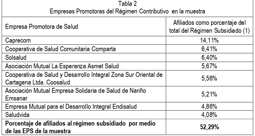 Tabla 2 Empresas Promotoras del Régimen Contributivo  en la muestra