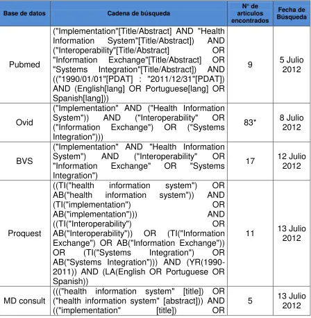 Tabla 6. Registro de búsqueda en Bases de datos 