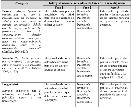 Tabla 3. Categorías de análisis 