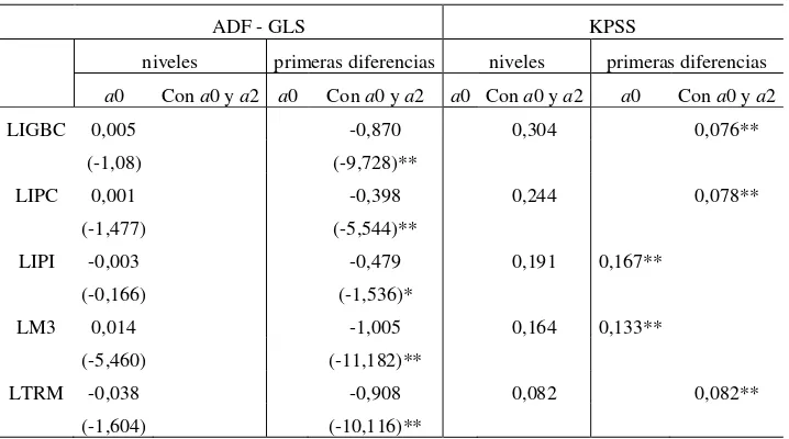 Cuadro 3. Panel A. Pruebas de raíz unitaria ADF 