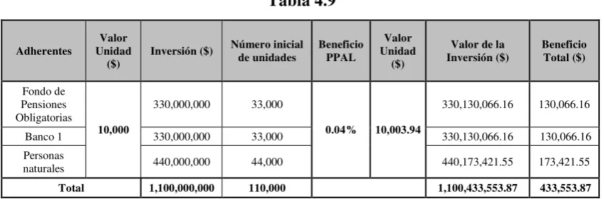Tabla 4.9 Valor Número inicial Beneficio 
