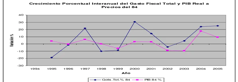Cuadro 1.2.2.2 Clasificación Económica del Gasto Fiscal Total en Millones de Bolívares a Precios del 84 (1994-2005)