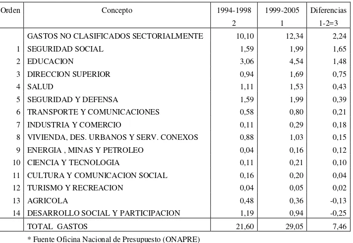 Cuadro 1.2.2.5 *Gasto Público Sectorial, como Porcentaje del PIB 