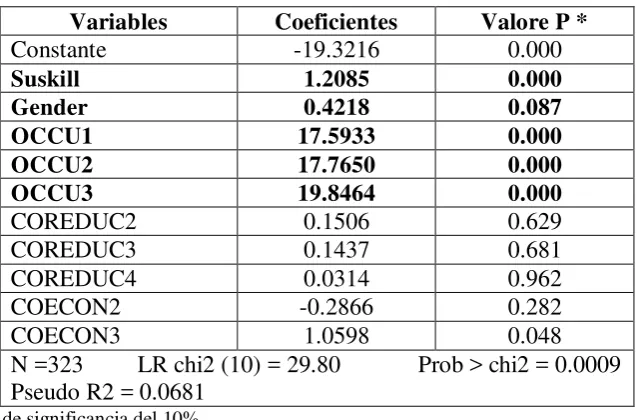 Tabla No. 4. Resultados del Logit binomial para los emprendedores nacientes: 