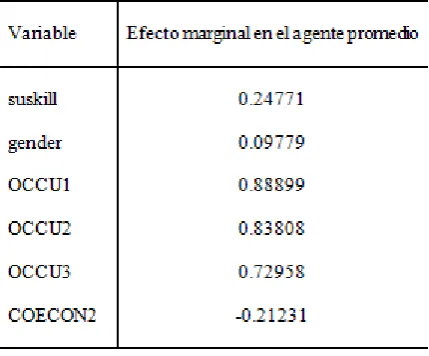 Cuadro No.2. Efectos marginales para emprendedores nacientes 
