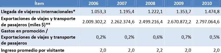 Tabla 6: Gasto en promoción turística por país y número de visitantes, período 2006-2010, milesUS$