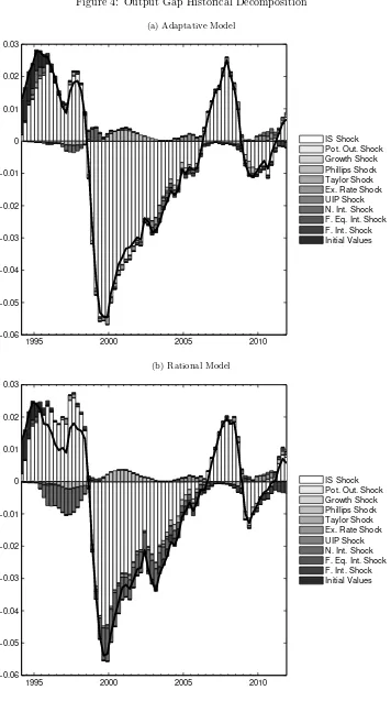 Figure 4: Output Gap Historical Decomposition