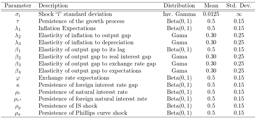 Table 2: Prior Distributions