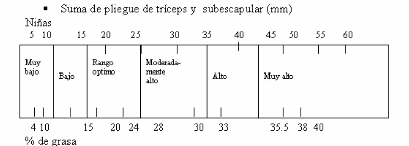 Tabla 3. Valores de referencia del porcentaje de grasa según Slaughter (1988).  