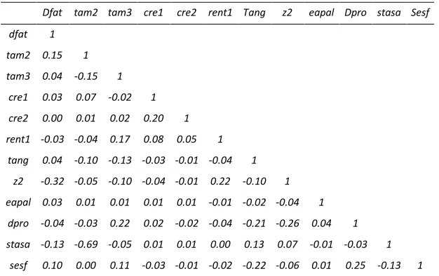 Tabla 7. Matriz de correlaciones  