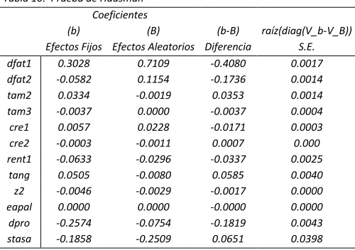 Tabla 10.  Prueba de Hausman 