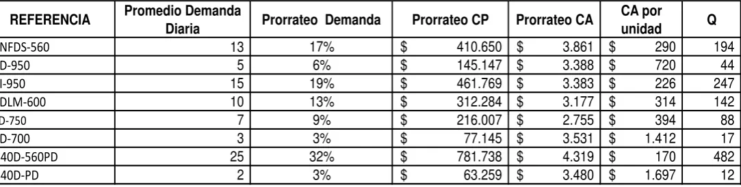Tabla No 2: Calculo Q* 