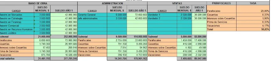 Tabla 5. Gastos de personal23