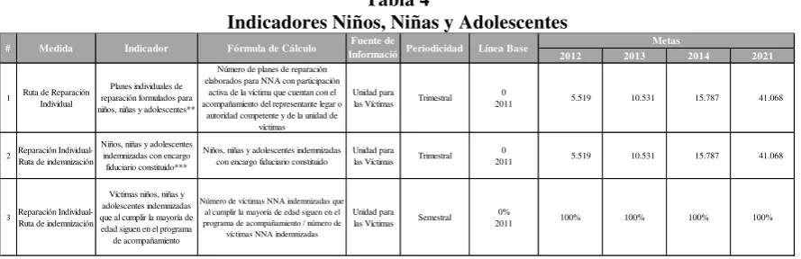 Tabla 4 Indicadores Niños, Niñas y Adolescentes 