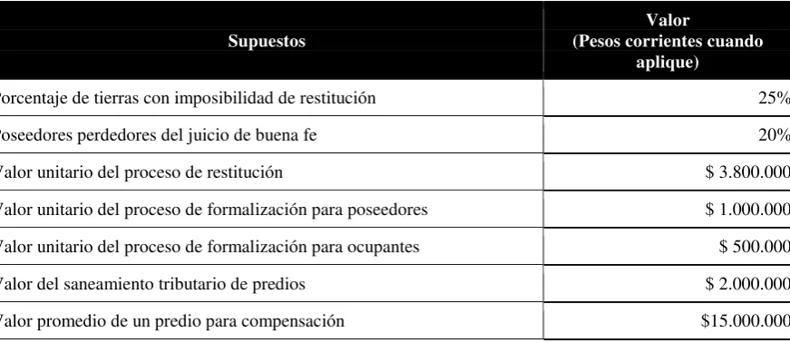 Tabla 4 Costos asociados al proceso de restitución de tierras 