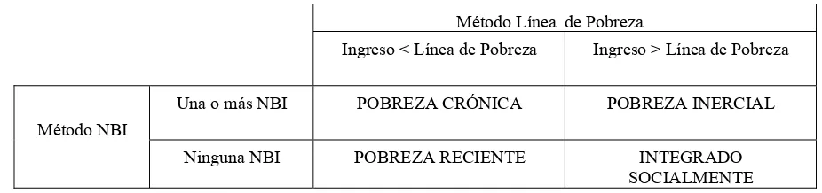 Tabla 2. Clasificación de los pobres según la combinación de métodos de   Línea de Pobreza (LP) y Necesidades Básicas Insatisfechas (NBI) 