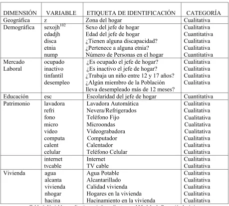 Tabla 6. Variables explicativas o independientes en el Modelo de Regresión logística 
