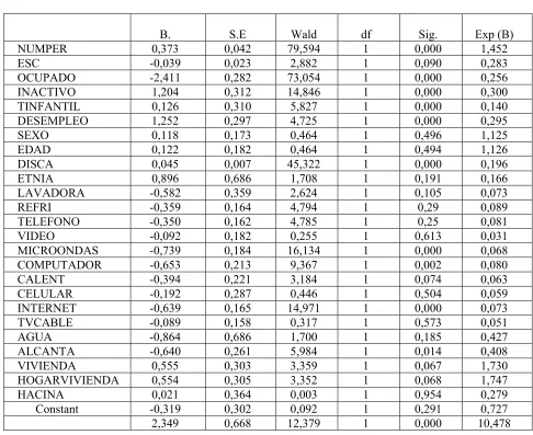 Tabla 7. Variables y coeficientes del modelo y estadístico de Wald 