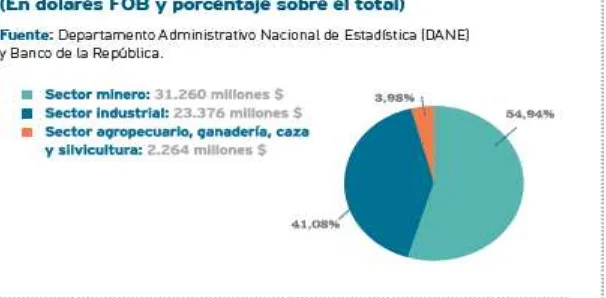 Cuadro Nº 3. Intercambio Comercial Colombia- UE (millones de US$)  