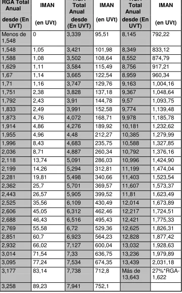 RGA Tabla 7 Total IMAN 