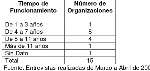 Tabla No. 4 Distribución de las Organizaciones según tiempo de funcionamiento 