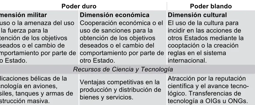 Tabla 1. Dimensiones y tipos de poder. 
