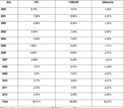 Tabla 1.  Reajuste anual de las pensiones 