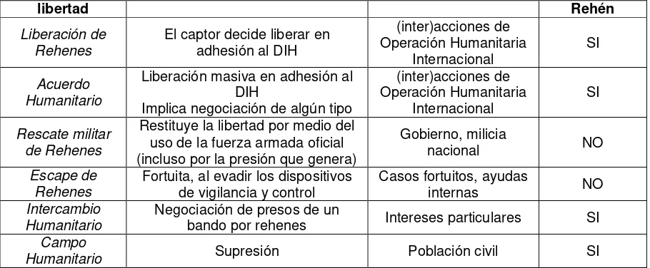 Cuadro 2. Formas de restitución de libertad 