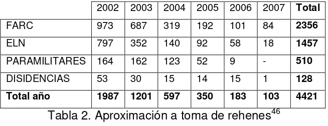 Tabla 2. Aproximación a toma de rehenes46 