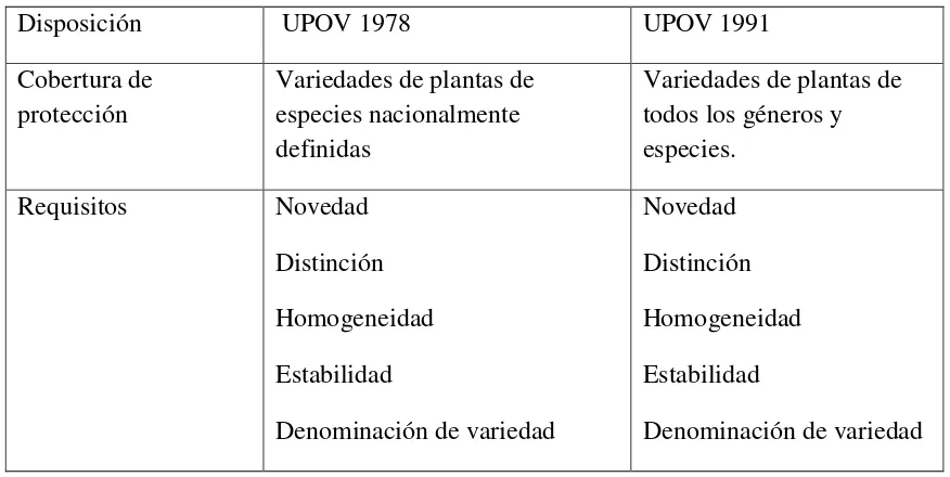 Cuadro 1. UPOV 1978 y UPOV 1991 