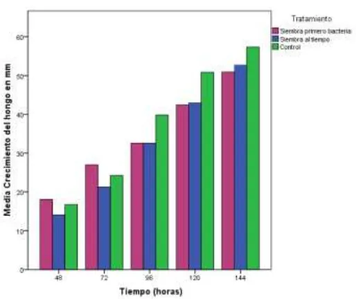 Fig 7. Enfrentamiento dual al tiempo y después comparado con el control 