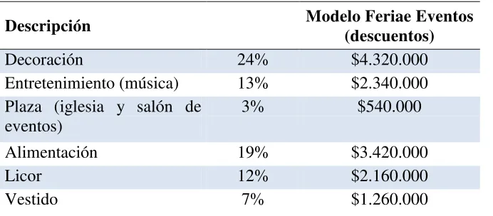 Tabla 7. Estructura de precios del matrimonio 