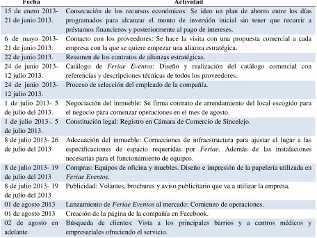 Tabla 10. Cronograma de implementación 