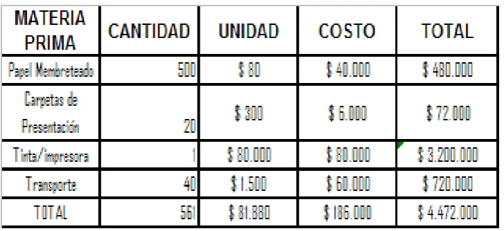 Tabla 9: Insumos  
