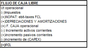 Tabla 9 Proyección Flujo de caja libre 