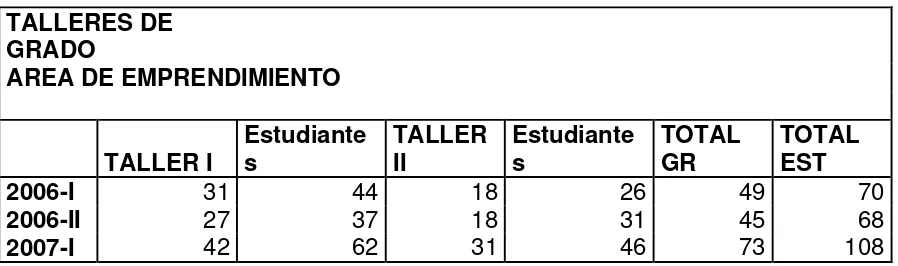 Tabla. 1 Crecimiento de talleres de grado enfocados hacia el emprendimiento 