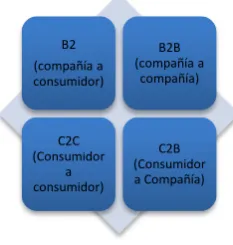 Figura 1. Formas de Interacción online.  