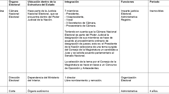 Tabla III Diseño Institucional de las Autoridades Electorales de América Latina. 