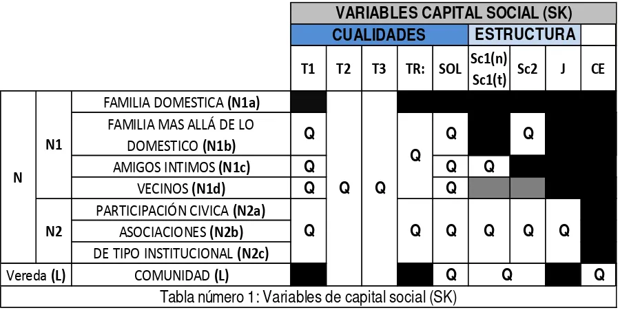 Tabla número 1: Variables de capital social (SK)