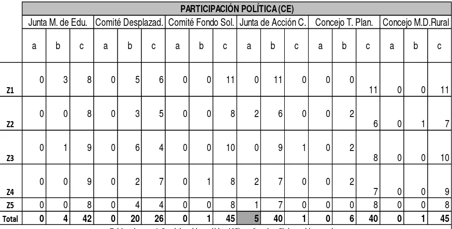 Tabla número 4. Participación política (CE) en Coyabo. Elaboración propia.