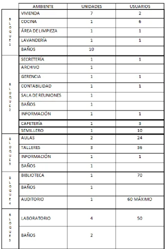 Tabla 1: Espacios arquitectónico. Bloques  
